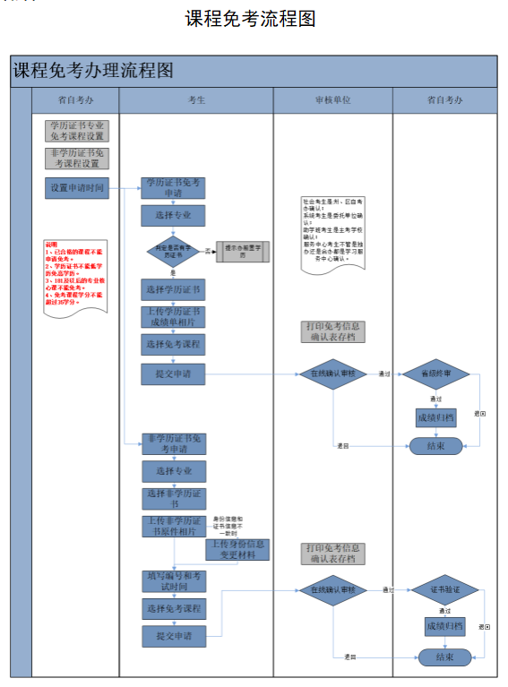 课程免考流程图.png